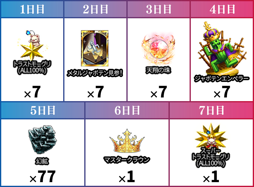 FFBE7周年記念EXログインボーナス 詳細