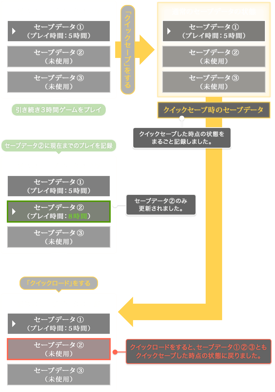 クイックセーブデータの使用方法に関するご注意 聖剣伝説コレクション Square Enix