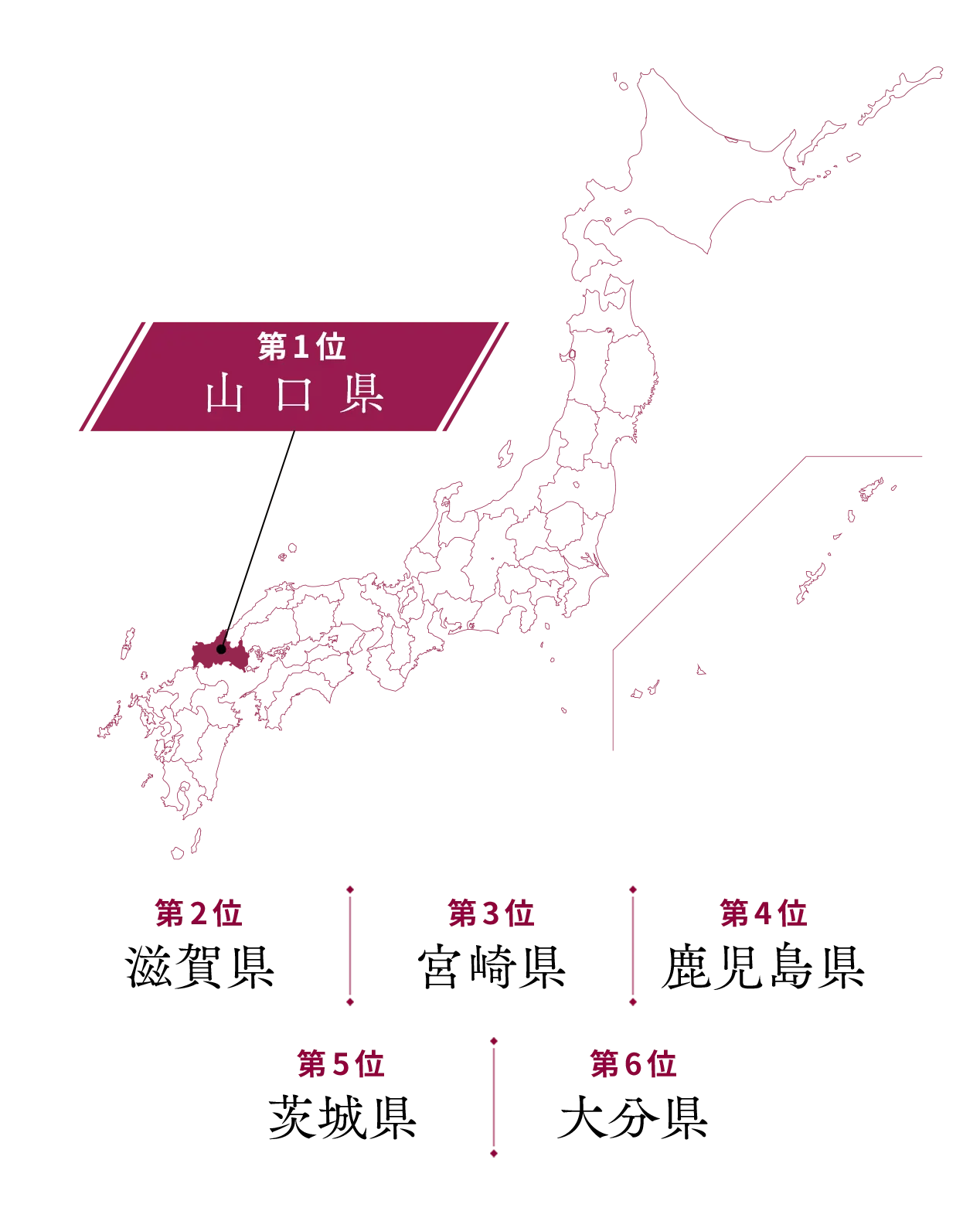 第1位山口県／第2位滋賀県／第3位宮崎県／第4位鹿児島県／第5位茨城県／第6位大分県